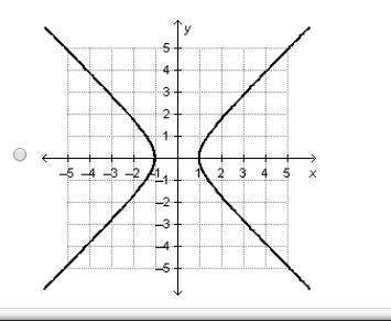 Which graph is a function of x?