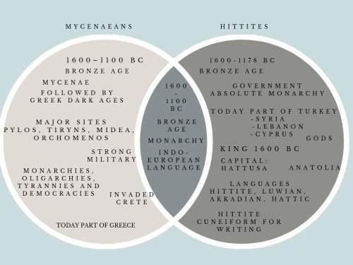 Can someone write me a paragraph on comparing and contrasting hittites and mycenaeans. i