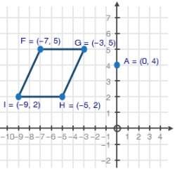 Parallelogram fghi on the coordinate plane below represents the drawing of a horse trail through a l