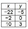 Which table can be created using the equation below?  –2 + 4x = y answers ar
