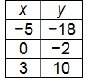 Which table can be created using the equation below?  –2 + 4x = y answers ar
