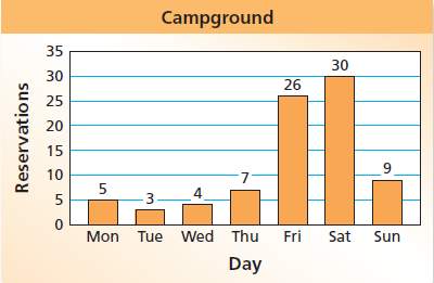The bar graph shows the numbers of reserved campsites at a campground for one week. what percent of