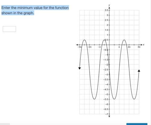 Enter the minimum value for the function shown in the graph.