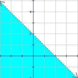 Which of the inequalities is represented by the graph?  a) y &lt; x + 2  b) y &lt; -x