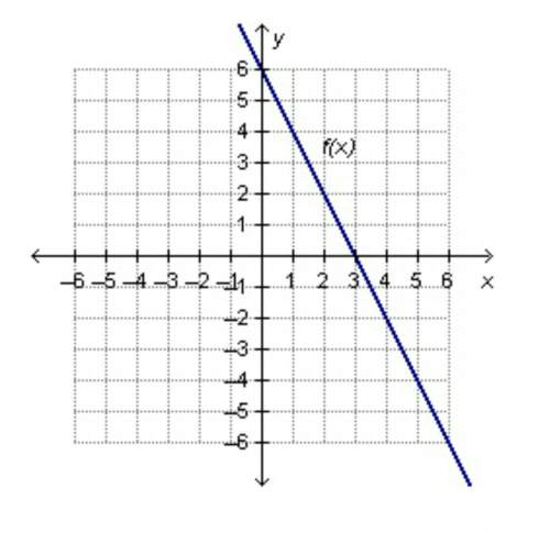 The graph of f(x) is shown below.if f(x) and its inverse function, f^-1 (x), are both plotted