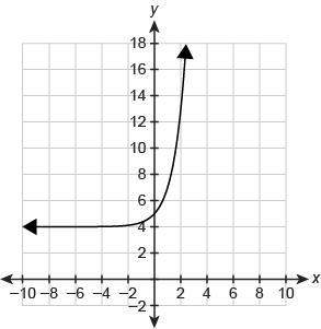 Algebra 1  ! asap what function is represented by the graph &lt;