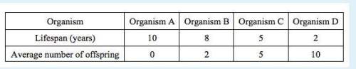 Refer to the chart below. which organism has the greatest fitness?  select one:  a. orga