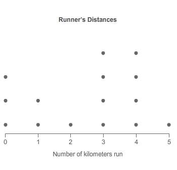 How many runners ran fewer than 4 km?