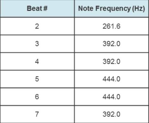 Use the information from the table to describe the relationship between musical frequency of notes a