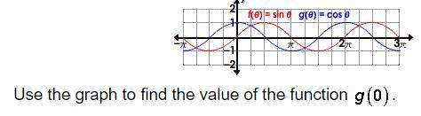 Use the graph to find the value of the function