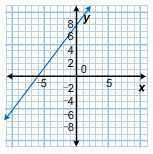 Which is the graph of 4x – 3y = 24?