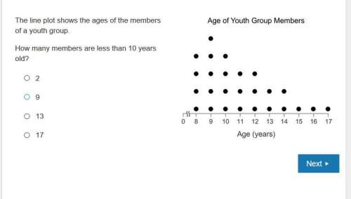 The line plot shows the ages of the members of a youth group.how many members are