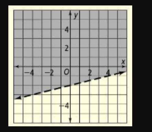 Select all of the solutions for the linear inequality graphed in the picture (0, 0)