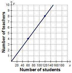 asap hurry 30 points this graph models the number of teachers assigned to a school, as