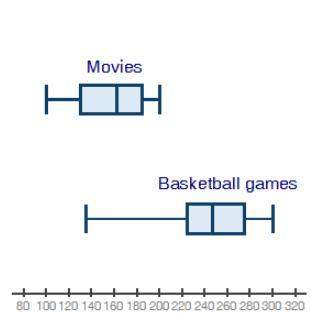 Asap! will give brainliest!  the box plots below show attendance at a local movie theater and