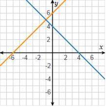 Which appears to be the solution to the system of equations shown in the graph?