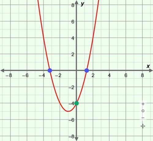 A-0, b-0, c-1, d-2, ) vary c, d, and f to explore other quadratic functions. what is the maxim