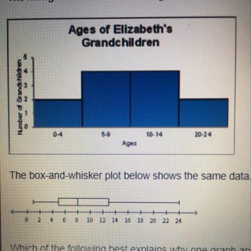 The histogram below shows the age distribution of elizabeth’s grandchildren.  the box-an