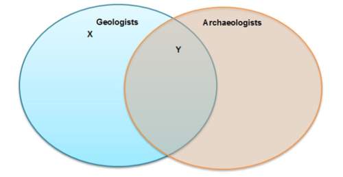 Sadira makes a graphic organizer to show how geologists and archaeologists use radioisotopes.&lt;