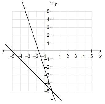 What is the solution to the system of equations? (5, 0) (0, 5) (0, –5) (–5, 0)