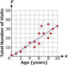 The graph below shows a scatter plot and the line of best fit relating the ages of children and the