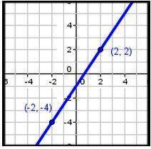 Find the slope of the line shown below. -3/2 3/2 -2/