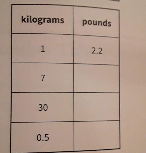one kilogram is 2.2 pounds. complete the tables. what is the interpretationconstant of p