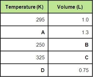 Using the first volume and temperature reading on the table as v1 and t1, solve for the unknown valu