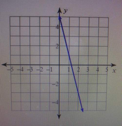 6. write the slope-intercept form of the equation of the line graphed below.