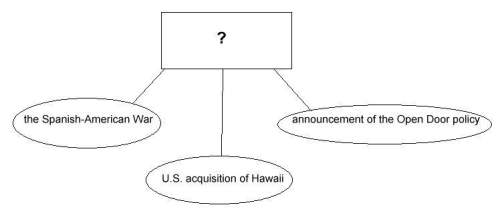 The diagram below shows several foreign policy events from the late 19th century:  which phras