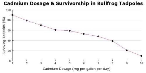 Based on the graph, the independent variable is a) cadmium dosage.  b) tadpole populatio