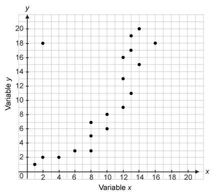 Me  1.) which statement correctly describe the data shown in the scatter plot?