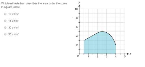 Which estimate best describes the area under the curve in square units?  10 units²