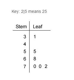 What is the mean of the values in the stem-and-leaf plot?