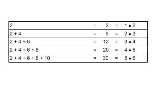 Look at the table. make a conjecture about the sum of the first 10 positive even numbers.