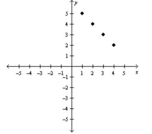Which of the following rules describes the function graphed below?  a. output = in