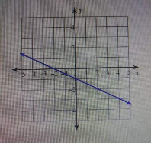 7. write the slope-intercept form of the equation of the line graphed below.