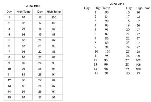 Take all my points me the high temperatures for dallas, texas in june 1985 and june 2013 are