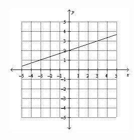 10.) find the slope of the line. a.) - 1/3 b.) -3 c.) 1/3&lt;