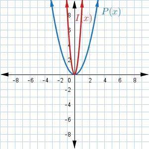 Which of the following graphs shows the preimage p(x)=x^2 and the image i(x)=p(1/3x)?