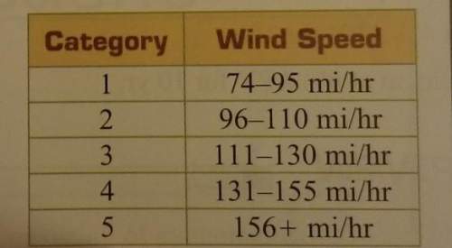 The saffir-simpson hurricane scale rates a storm's intensity by its sustained wind speed. byby the t