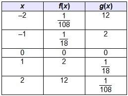 Which table of values could be used to graph g(x), a reflection of f(x) across the x-axis?
