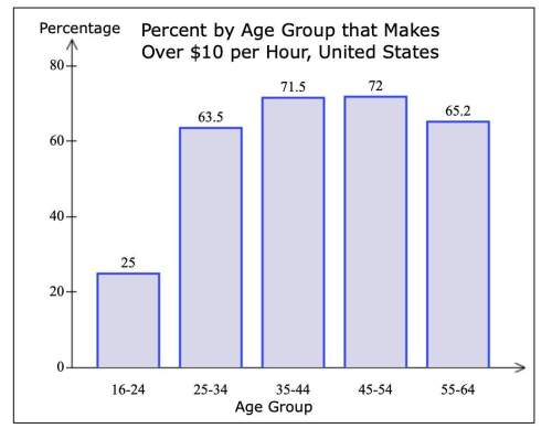 If there were 5,100,000 people in the workforce in the 25-34 age group, how many made over $10 per h