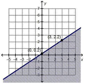 ﻿which linear inequality is represented by the graph? y &gt; 2/3x – 1/5 y ≥ 3/2x + 1/5 y ≤ 2/3x +