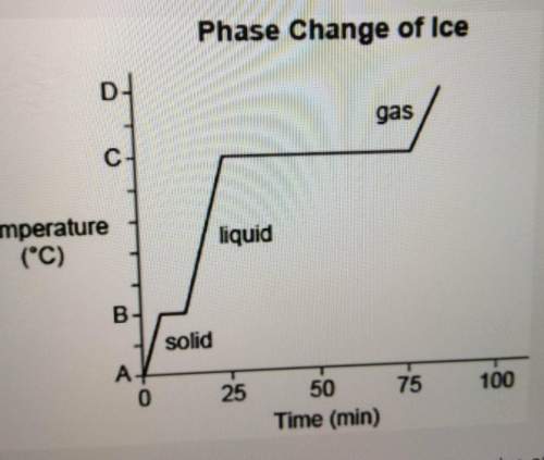 The graph shows the changes in the phase of ice when it is heated. which of