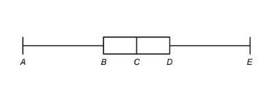 The box plot represents this data set. {17, 40, 80, 82, 86, 90, 99} what val