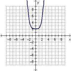 Which of the following describes the polynomial function?  a. the function has a negative lead