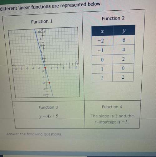 Which function has the graph with the greatest y-intercept?  which function’s graph is t
