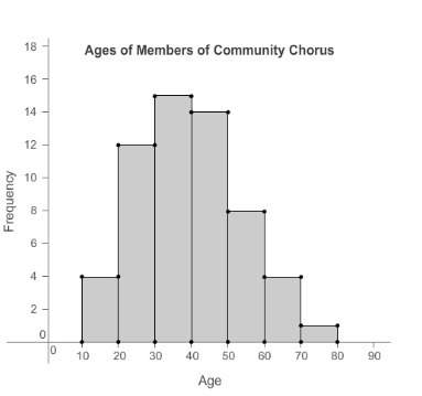 The histogram shows the ages of people in a community chorus. how many people in t
