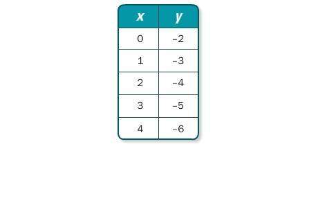 Which kind of function best models the data in the table? graph the data and write an equation to m